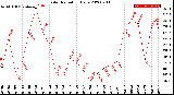 Milwaukee Weather Solar Radiation<br>Daily