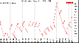 Milwaukee Weather THSW Index<br>Daily High