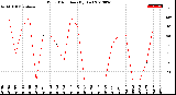 Milwaukee Weather Wind Direction<br>(By Day)