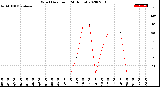 Milwaukee Weather Wind Direction<br>(24 Hours)