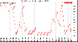 Milwaukee Weather Wind Speed<br>Daily High