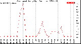 Milwaukee Weather Wind Speed<br>Hourly High<br>(24 Hours)