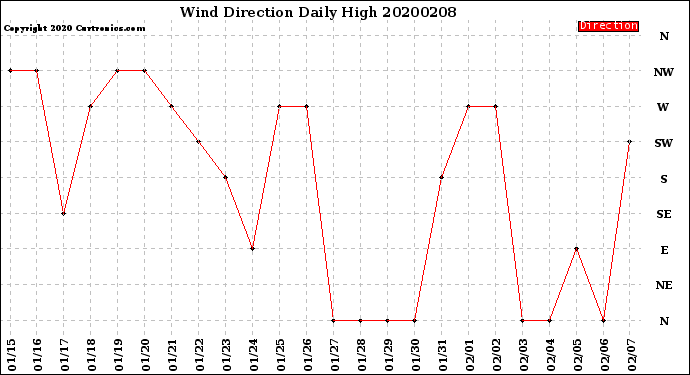 Milwaukee Weather Wind Direction<br>Daily High