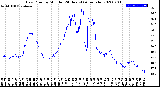 Milwaukee Weather Dew Point<br>by Minute<br>(24 Hours) (Alternate)