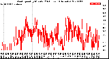 Milwaukee Weather Wind Speed<br>by Minute<br>(24 Hours) (Alternate)