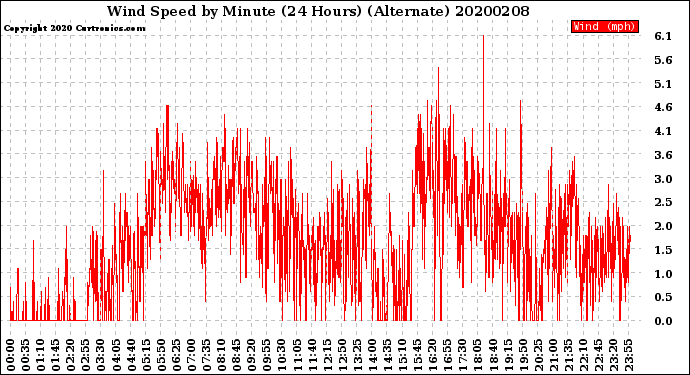 Milwaukee Weather Wind Speed<br>by Minute<br>(24 Hours) (Alternate)