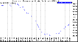 Milwaukee Weather Barometric Pressure<br>per Minute<br>(24 Hours)