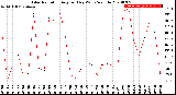 Milwaukee Weather Solar Radiation<br>Avg per Day W/m2/minute