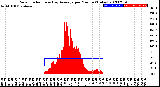 Milwaukee Weather Solar Radiation<br>& Day Average<br>per Minute<br>(Today)