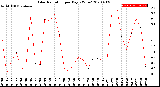 Milwaukee Weather Solar Radiation<br>per Day KW/m2