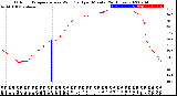 Milwaukee Weather Outdoor Temperature<br>vs Wind Chill<br>per Minute<br>(24 Hours)