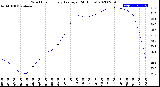 Milwaukee Weather Wind Chill<br>Hourly Average<br>(24 Hours)