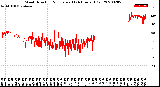 Milwaukee Weather Wind Direction<br>Normalized<br>(24 Hours) (Old)