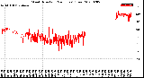 Milwaukee Weather Wind Direction<br>(24 Hours) (Raw)