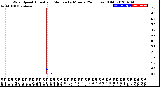 Milwaukee Weather Wind Speed<br>Actual and Median<br>by Minute<br>(24 Hours) (Old)