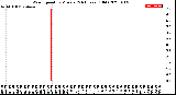 Milwaukee Weather Wind Speed<br>by Minute<br>(24 Hours) (Old)