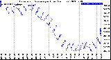 Milwaukee Weather Barometric Pressure<br>per Hour<br>(24 Hours)