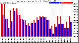 Milwaukee Weather Barometric Pressure<br>Daily High/Low