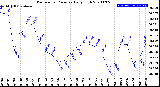 Milwaukee Weather Barometric Pressure<br>Daily High