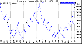 Milwaukee Weather Barometric Pressure<br>Monthly High