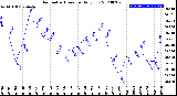 Milwaukee Weather Barometric Pressure<br>Daily Low