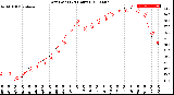 Milwaukee Weather Dew Point<br>(24 Hours)