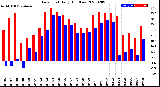 Milwaukee Weather Dew Point<br>Daily High/Low