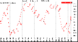 Milwaukee Weather Dew Point<br>Daily High