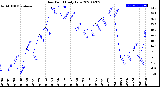 Milwaukee Weather Dew Point<br>Daily Low