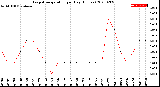 Milwaukee Weather Evapotranspiration<br>per Day (Inches)