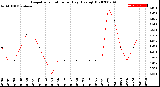 Milwaukee Weather Evapotranspiration<br>per Day (Ozs sq/ft)