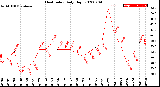 Milwaukee Weather Heat Index<br>Daily High