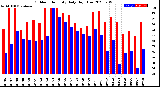 Milwaukee Weather Outdoor Humidity<br>Daily High/Low