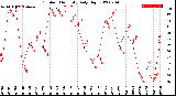 Milwaukee Weather Outdoor Humidity<br>Daily High