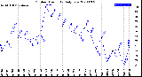 Milwaukee Weather Outdoor Humidity<br>Daily Low