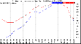 Milwaukee Weather Outdoor Temperature<br>vs Dew Point<br>(24 Hours)