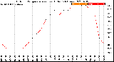 Milwaukee Weather Outdoor Temperature<br>vs Heat Index<br>(24 Hours)