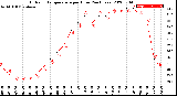 Milwaukee Weather Outdoor Temperature<br>per Hour<br>(24 Hours)