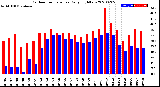 Milwaukee Weather Outdoor Temperature<br>Daily High/Low