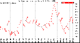 Milwaukee Weather Outdoor Temperature<br>Daily High