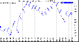 Milwaukee Weather Outdoor Temperature<br>Daily Low