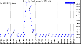 Milwaukee Weather Rain<br>By Day<br>(Inches)