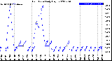 Milwaukee Weather Rain Rate<br>Daily High