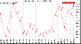 Milwaukee Weather Solar Radiation<br>Daily