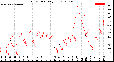 Milwaukee Weather THSW Index<br>Daily High