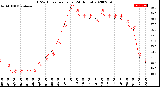 Milwaukee Weather THSW Index<br>per Hour<br>(24 Hours)