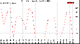 Milwaukee Weather Wind Direction<br>(By Day)