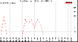 Milwaukee Weather Wind Direction<br>(24 Hours)