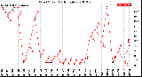 Milwaukee Weather Wind Speed<br>Daily High