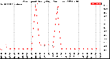 Milwaukee Weather Wind Speed<br>Hourly High<br>(24 Hours)